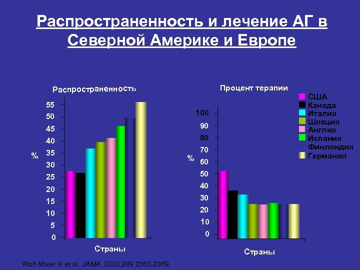 Распространенность и лечение АГ в Северной Америке и Европе Процент терапии Распространенность 55 50