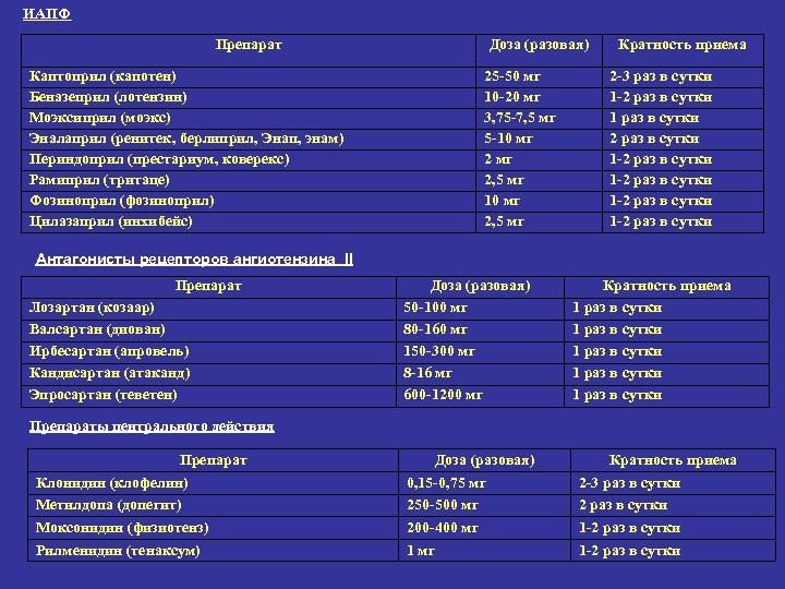 ИАПФ Препарат Каптоприл (капотен) Беназеприл (лотензин) Моэксиприл (моэкс) Эналаприл (ренитек, берлиприл, Энап, энам) Периндоприл