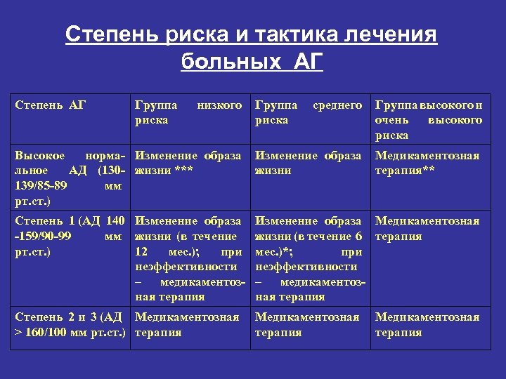 Степень риска и тактика лечения больных АГ Степень АГ Группа риска низкого Группа риска