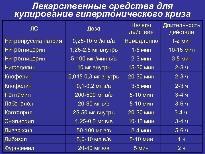 Лекарственные средства для купирование гипертонического криза ЛС Доза Начало действия Длительность действия Нитропруссид натрия