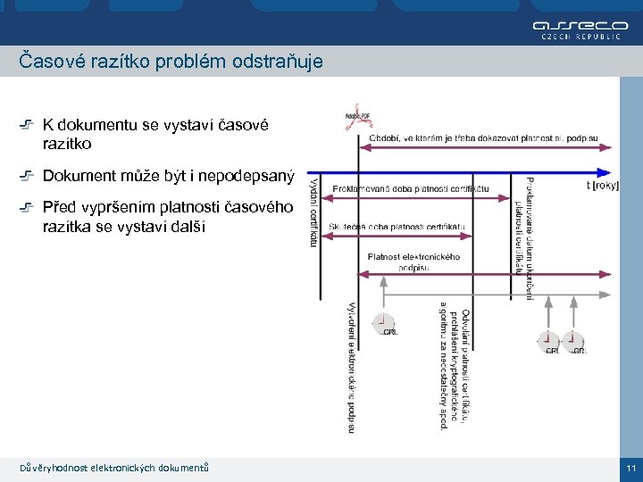 Časové razítko problém odstraňuje K dokumentu se vystaví časové razítko Dokument může být i