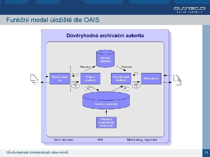 Funkční model úložiště dle OAIS Důvěryhodnost elektronických dokumentů 13 