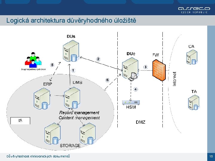 Logická architektura důvěryhodného úložiště Důvěryhodnost elektronických dokumentů 15 