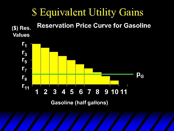 $ Equivalent Utility Gains r 1 r 3 r 5 r 7 r 9