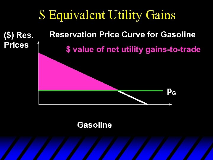 $ Equivalent Utility Gains ($) Res. Prices Reservation Price Curve for Gasoline $ value