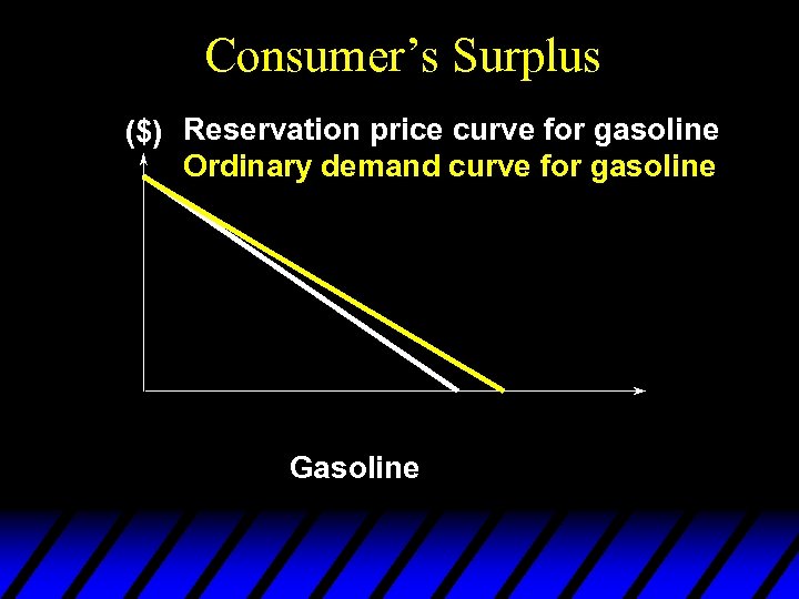 Consumer’s Surplus ($) Reservation price curve for gasoline Ordinary demand curve for gasoline Gasoline