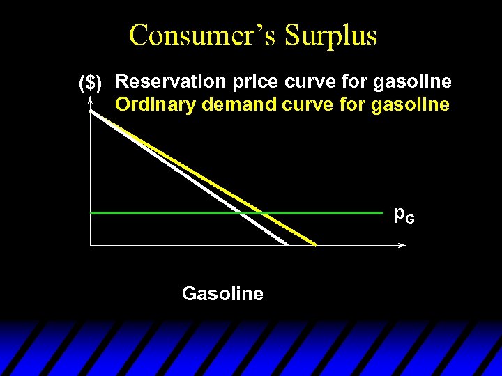 Consumer’s Surplus ($) Reservation price curve for gasoline Ordinary demand curve for gasoline p.