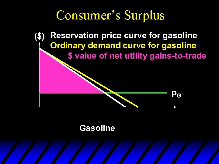 Consumer’s Surplus ($) Reservation price curve for gasoline Ordinary demand curve for gasoline $