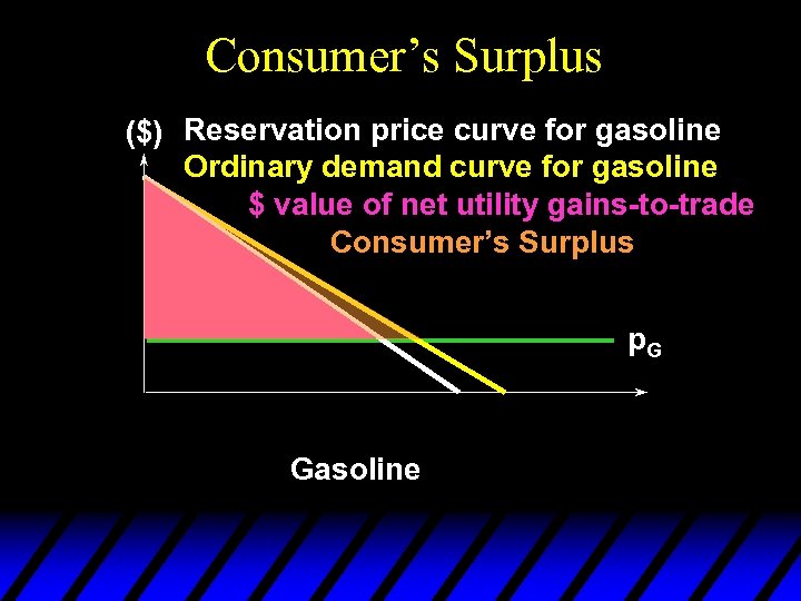 Consumer’s Surplus ($) Reservation price curve for gasoline Ordinary demand curve for gasoline $