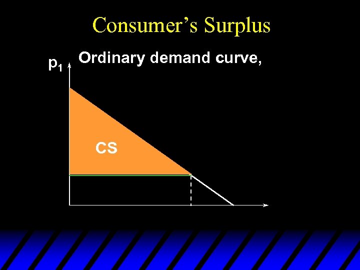 Consumer’s Surplus p 1 Ordinary demand curve, CS 