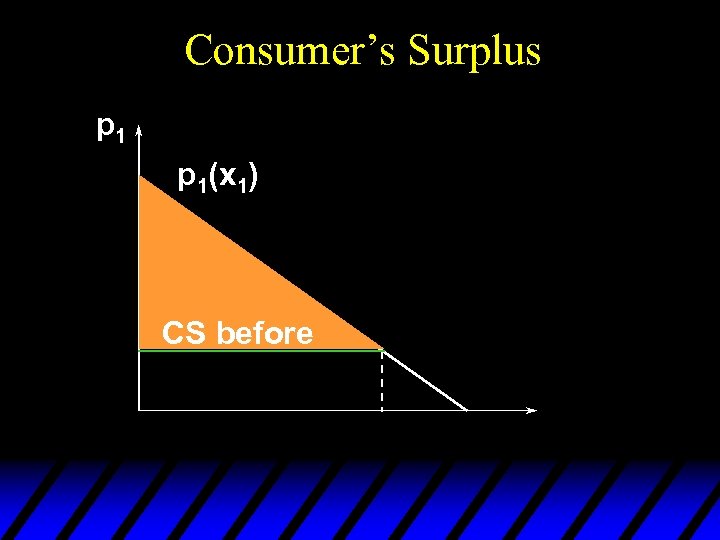 Consumer’s Surplus p 1(x 1) CS before 