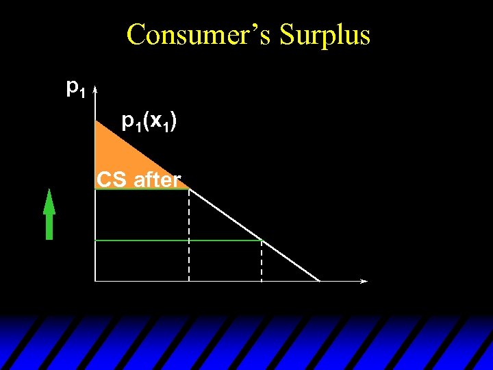 Consumer’s Surplus p 1(x 1) CS after 
