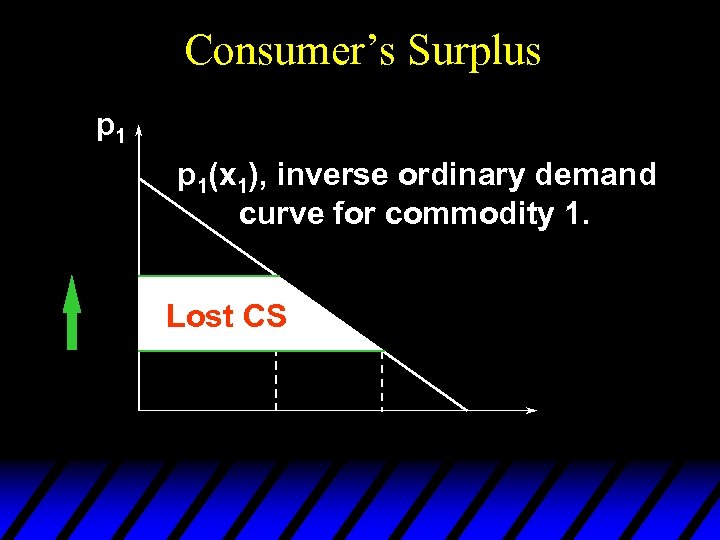 Consumer’s Surplus p 1(x 1), inverse ordinary demand curve for commodity 1. Lost CS