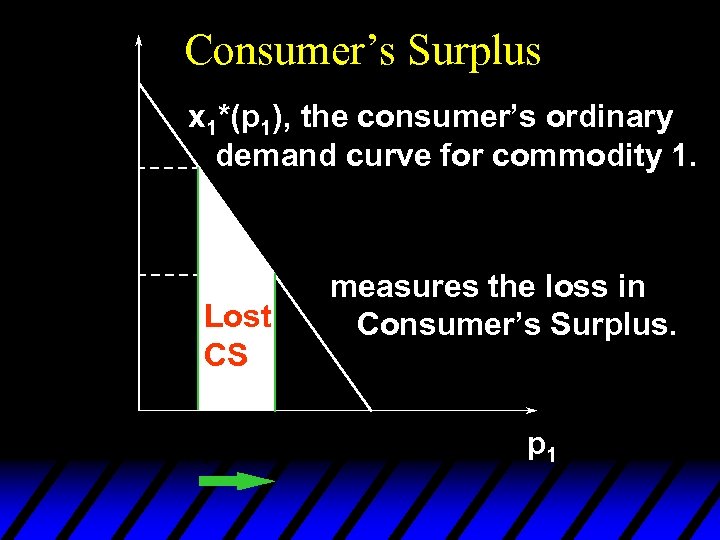 Consumer’s Surplus x 1*(p 1), the consumer’s ordinary demand curve for commodity 1. Lost