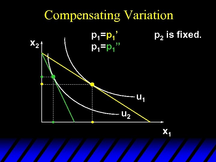 Compensating Variation x 2 p 1=p 1’ p 1=p 1” p 2 is fixed.