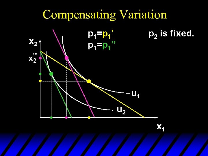 Compensating Variation x 2 p 1=p 1’ p 1=p 1” p 2 is fixed.
