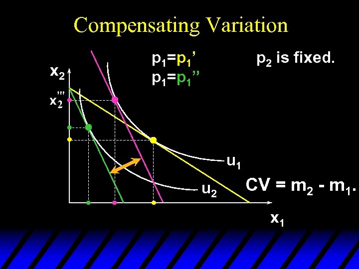 Compensating Variation x 2 p 1=p 1’ p 1=p 1” p 2 is fixed.