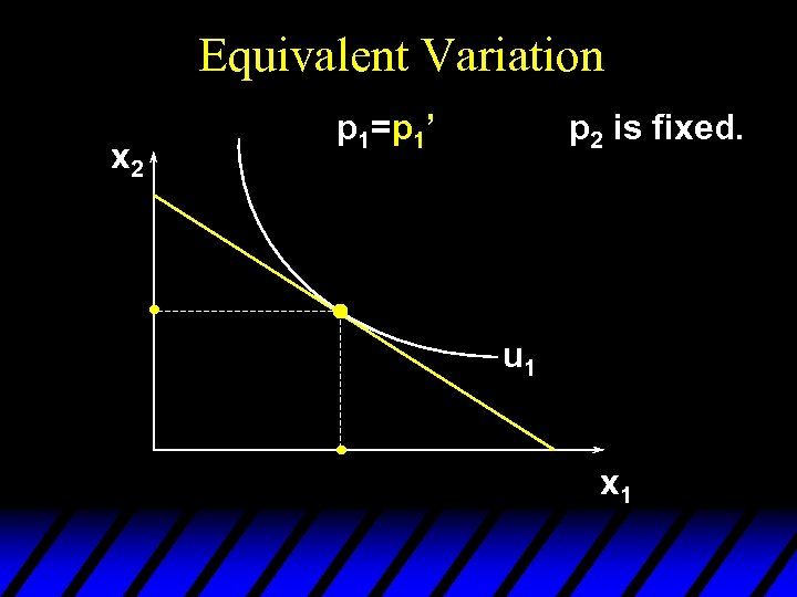 Equivalent Variation x 2 p 1=p 1’ p 2 is fixed. u 1 x