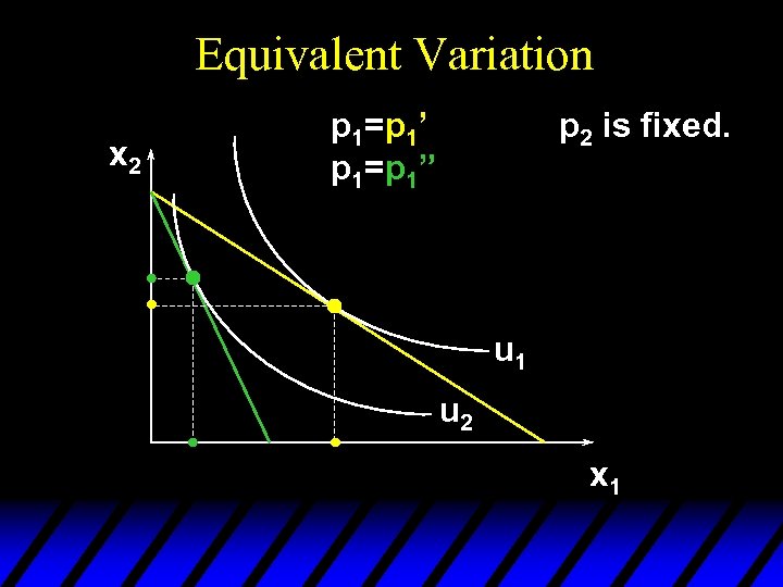 Equivalent Variation x 2 p 1=p 1’ p 1=p 1” p 2 is fixed.