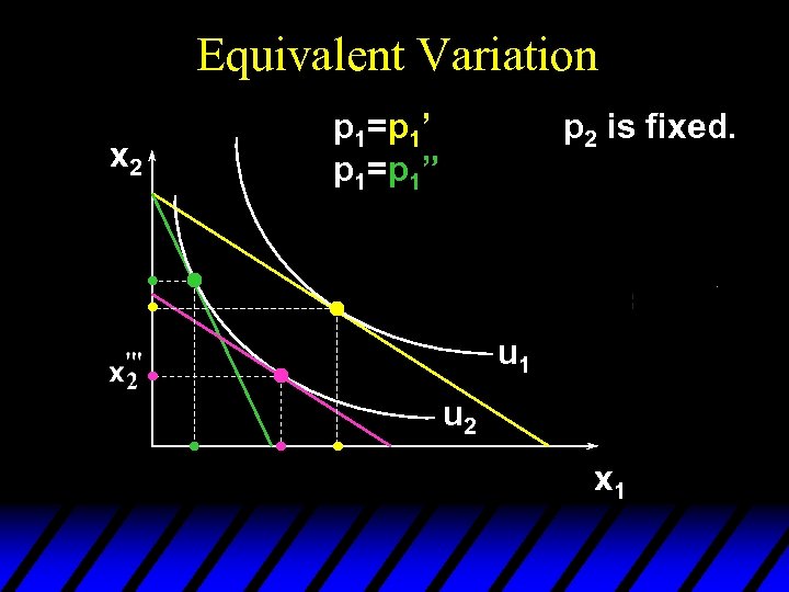 Equivalent Variation x 2 p 1=p 1’ p 1=p 1” p 2 is fixed.