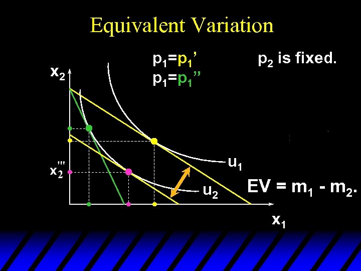 Equivalent Variation x 2 p 1=p 1’ p 1=p 1” p 2 is fixed.