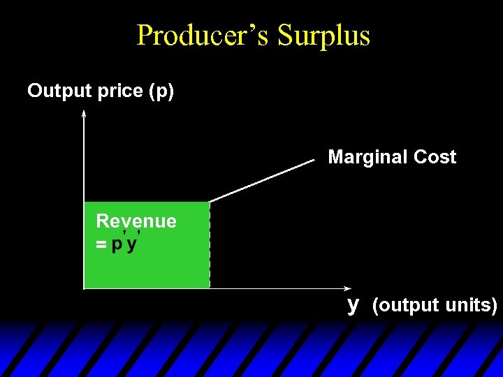 Producer’s Surplus Output price (p) Marginal Cost Revenue = y (output units) 