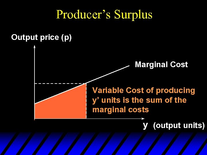 Producer’s Surplus Output price (p) Marginal Cost Variable Cost of producing y’ units is