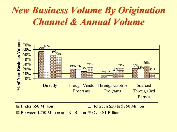 New Business Volume By Origination Channel & Annual Volume 