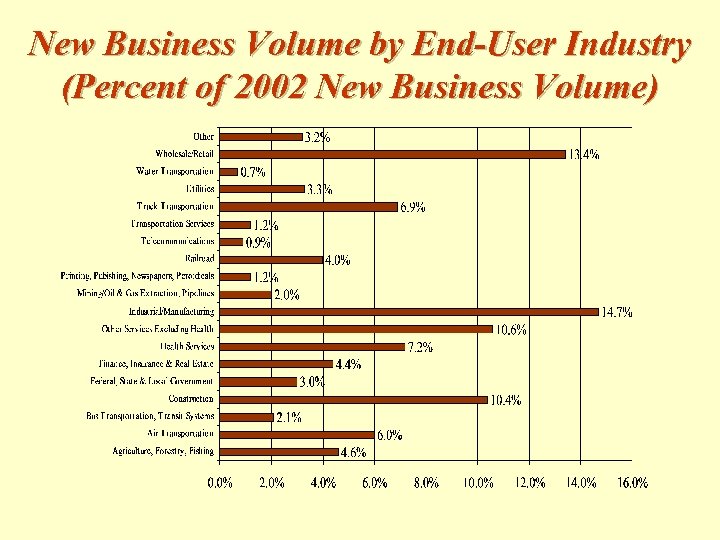 New Business Volume by End-User Industry (Percent of 2002 New Business Volume) 