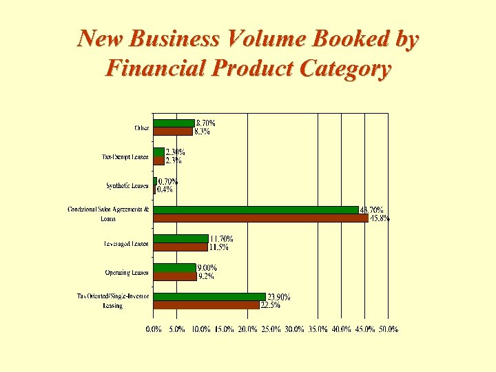 New Business Volume Booked by Financial Product Category 