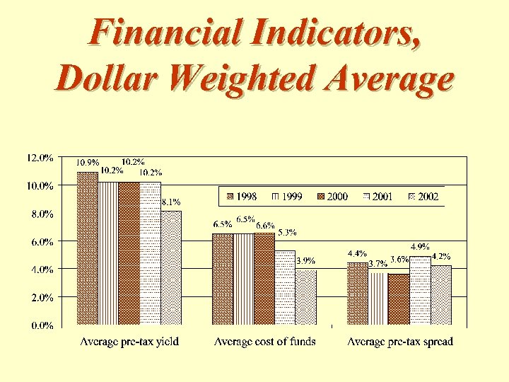 Financial Indicators, Dollar Weighted Average 