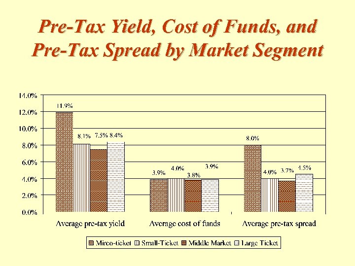 Pre-Tax Yield, Cost of Funds, and Pre-Tax Spread by Market Segment 