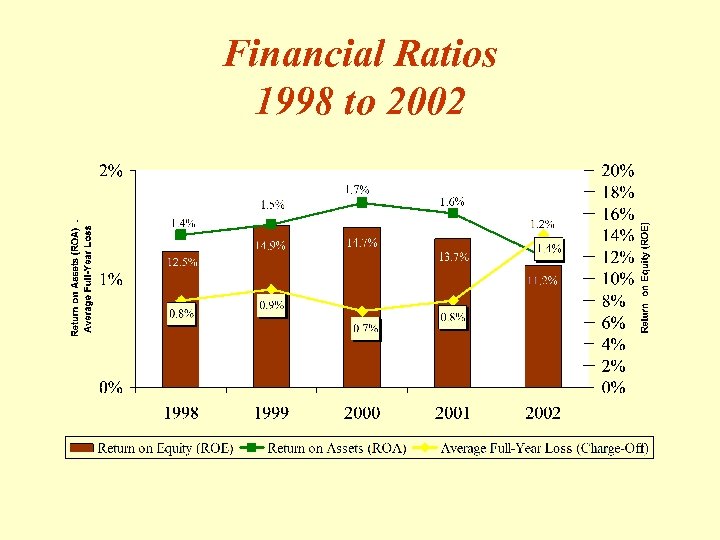 Financial Ratios 1998 to 2002 