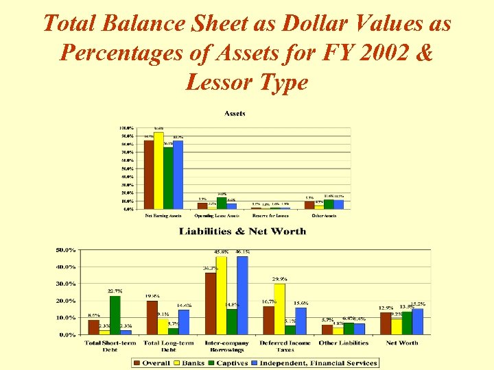 Total Balance Sheet as Dollar Values as Percentages of Assets for FY 2002 &