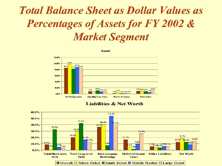 Total Balance Sheet as Dollar Values as Percentages of Assets for FY 2002 &