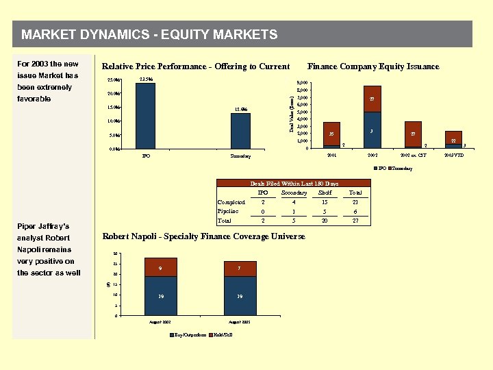 MARKET DYNAMICS - EQUITY MARKETS For 2003 the new Relative Price Performance - Offering