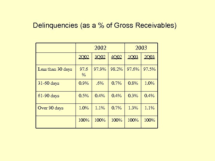 Delinquencies (as a % of Gross Receivables) 2002 2003 2 Q 02 3 Q