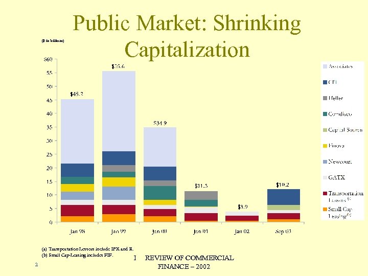 ($ in billions) Public Market: Shrinking Capitalization (a) Transportation Lessors include IPX and R.