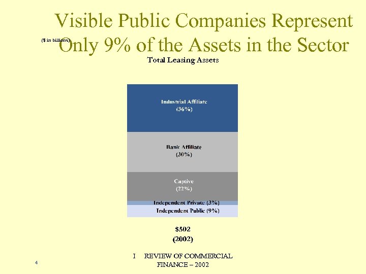 Visible Public Companies Represent Only 9% of the Assets in the Sector ($ in