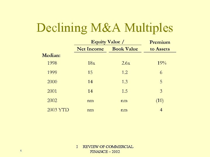 Declining M&A Multiples 6 I REVIEW OF COMMERCIAL FINANCE – 2002 