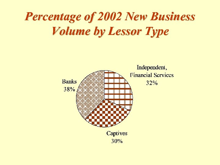 Percentage of 2002 New Business Volume by Lessor Type 