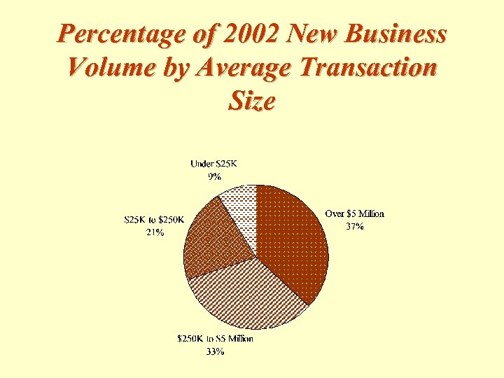 Percentage of 2002 New Business Volume by Average Transaction Size 