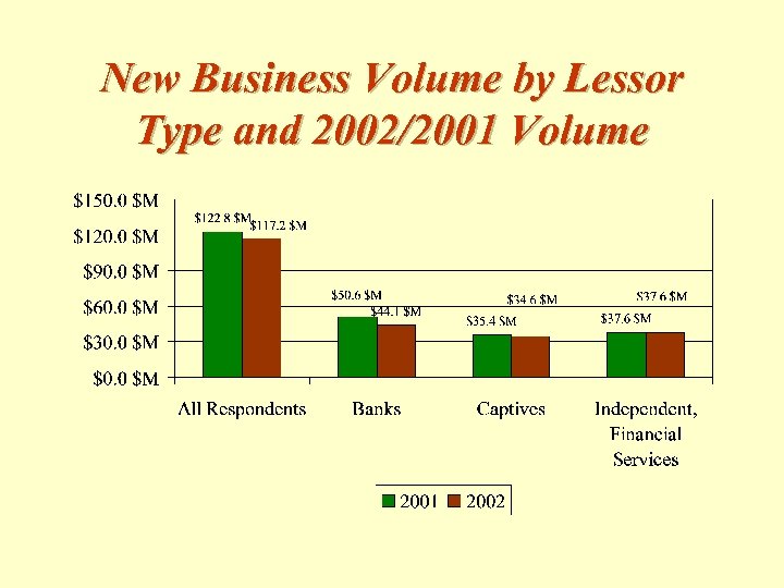 New Business Volume by Lessor Type and 2002/2001 Volume 