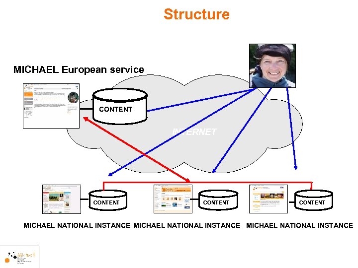 Structure MICHAEL European service CONTENT INTERNET CONTENT MICHAEL NATIONAL INSTANCE 