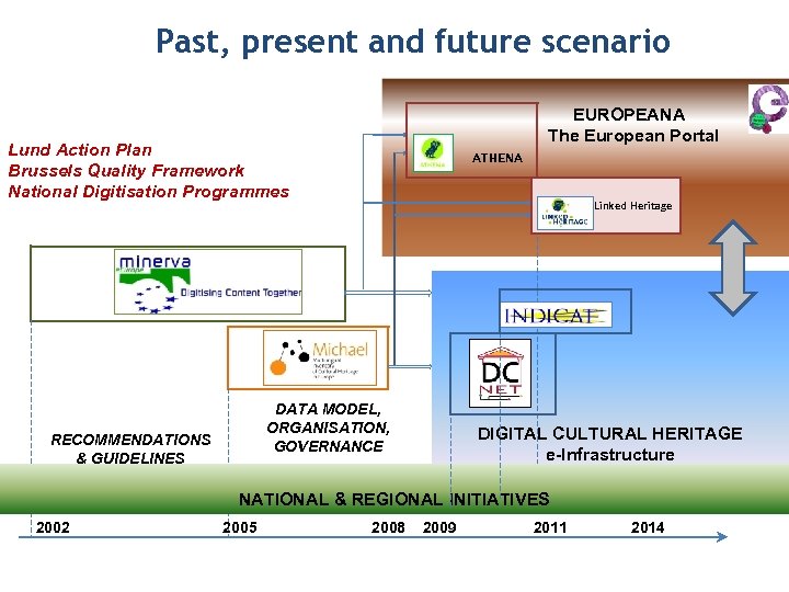 Past, present and future scenario EUROPEANA The European Portal Lund Action Plan Brussels Quality