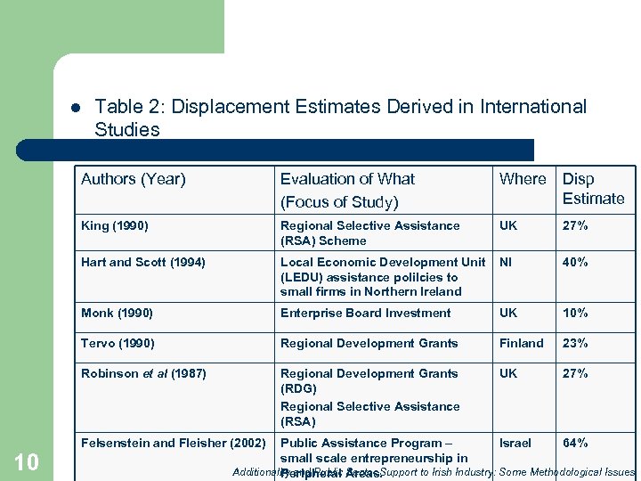 l Table 2: Displacement Estimates Derived in International Studies Authors (Year) Where Disp Estimate