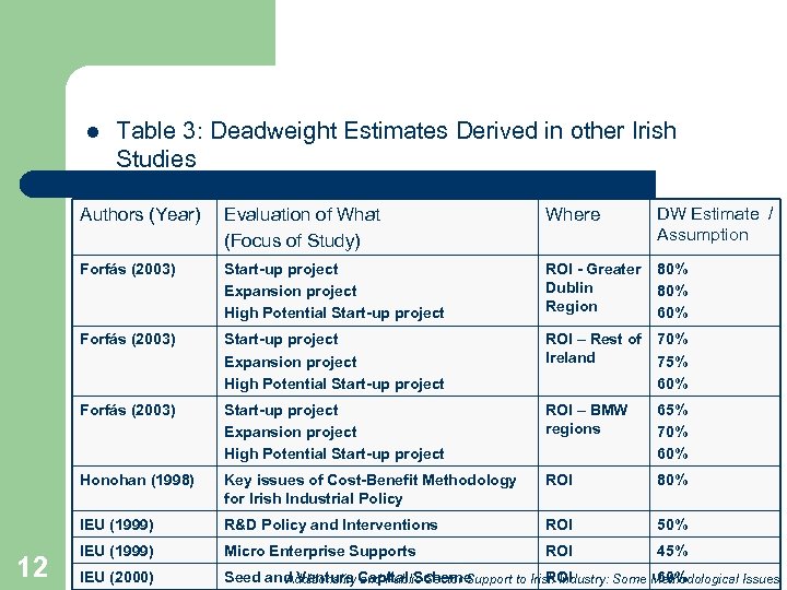 l Table 3: Deadweight Estimates Derived in other Irish Studies Authors (Year) Where DW