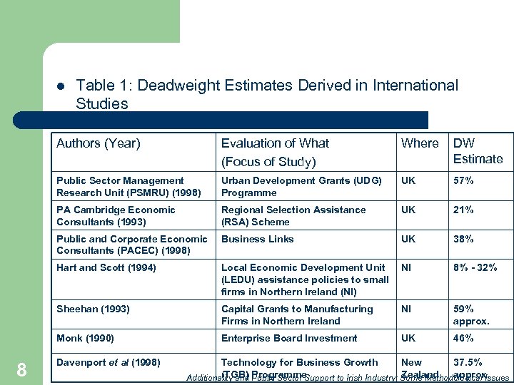 l Table 1: Deadweight Estimates Derived in International Studies Authors (Year) Where DW Estimate