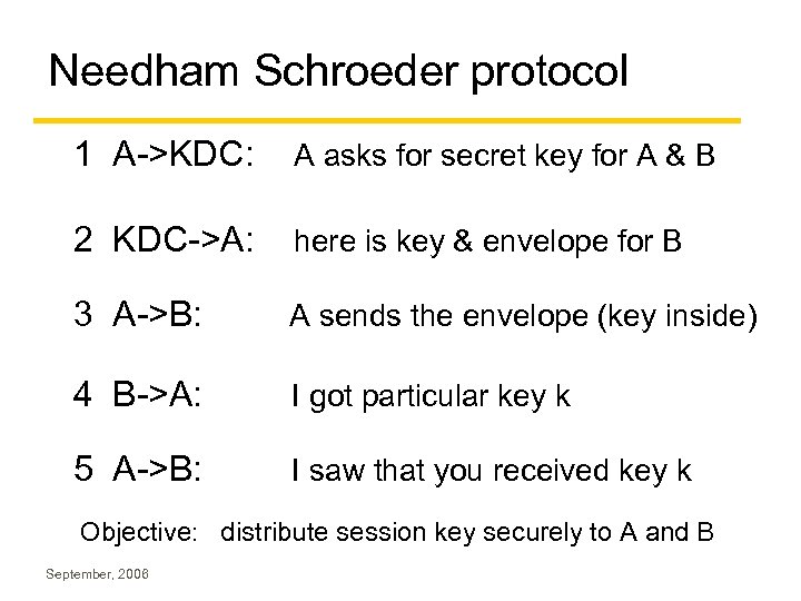 Needham Schroeder protocol 1 A->KDC: A asks for secret key for A & B