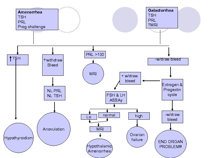 Galactorrhea TSH PRL ? MRI Amenorrhea TSH PRL Prog. challenge TSH +withdraw PRL >100